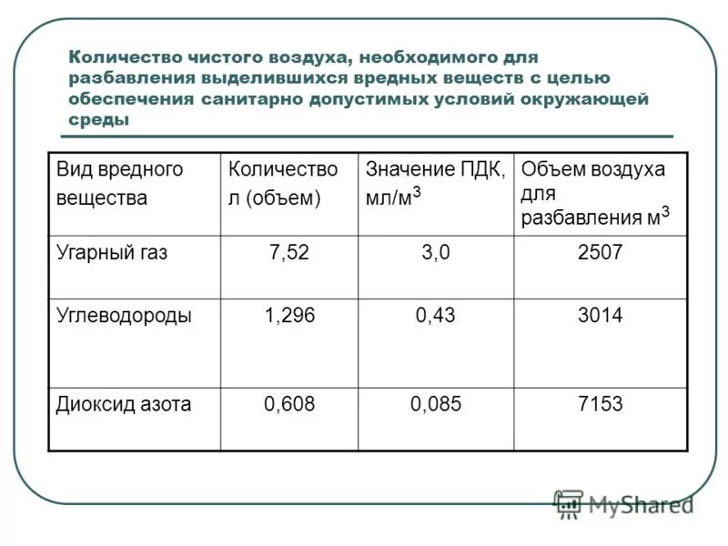 Показатели чистоты воздуха. Санитарно допустимые условия вредных веществ. Количество воздуха. Нормы чистоты воздуха. Количество воздуха для разбавления.