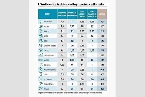 Наименее опасные виды спорта