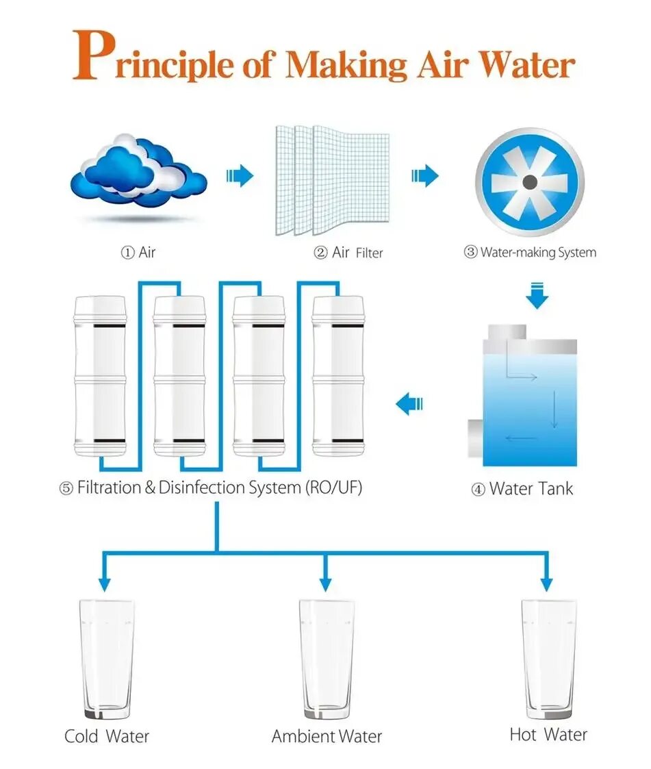 Воздух вода отзывы. Air to Water. Medium Air Water. Storage Water Air Tools. Air Filtration icon.