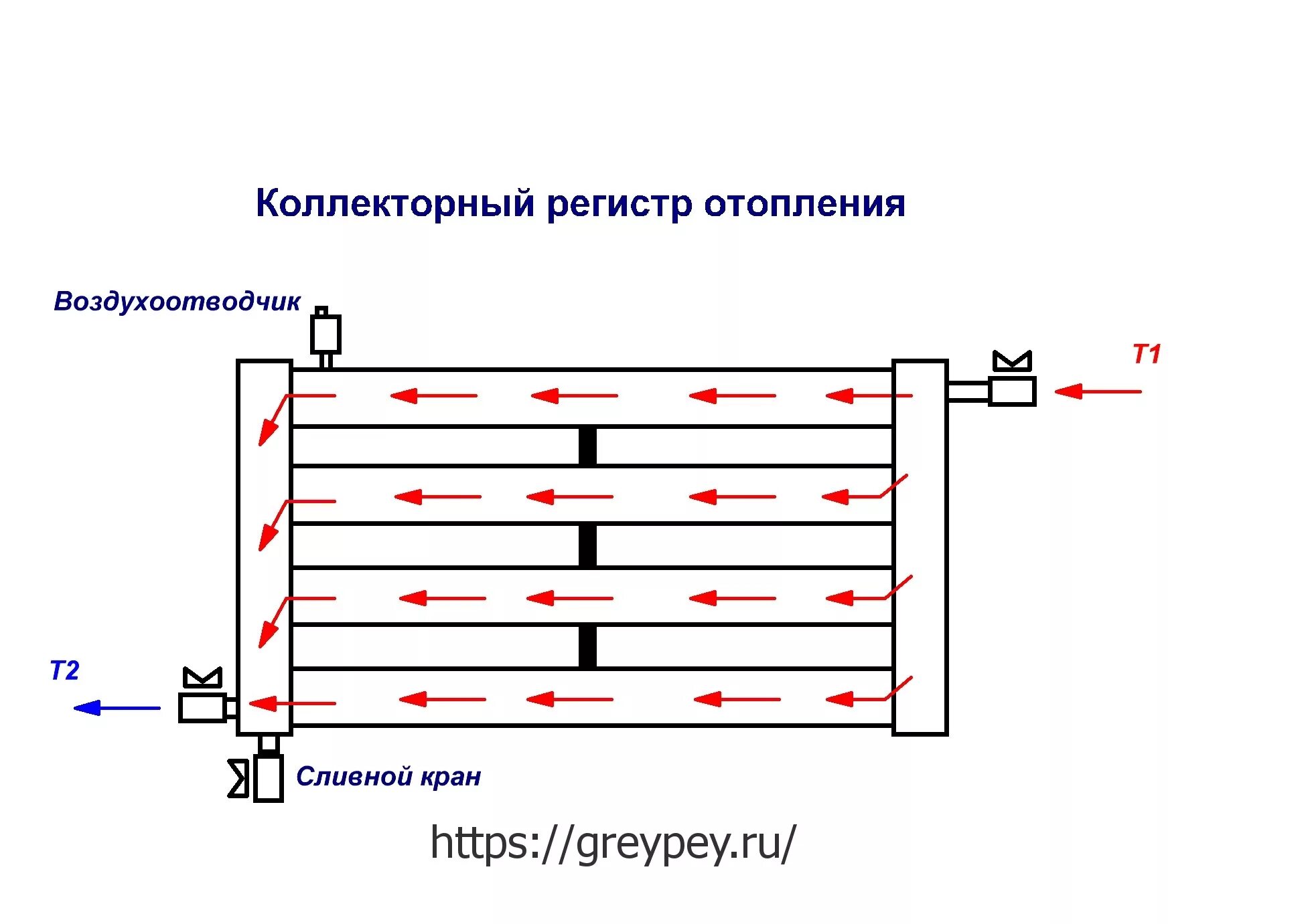 Регистр системы отопления