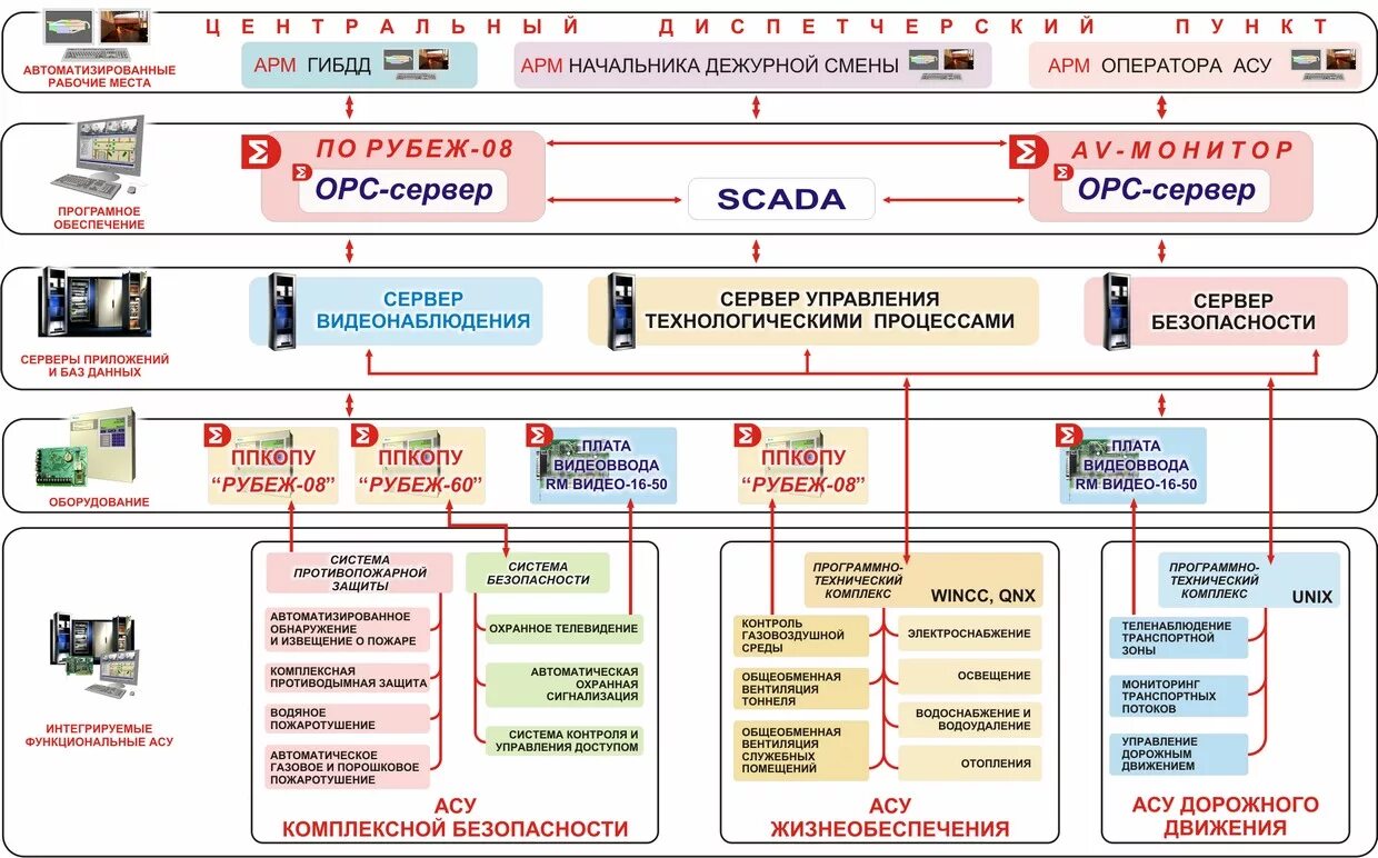 Программно аппаратная система управления
