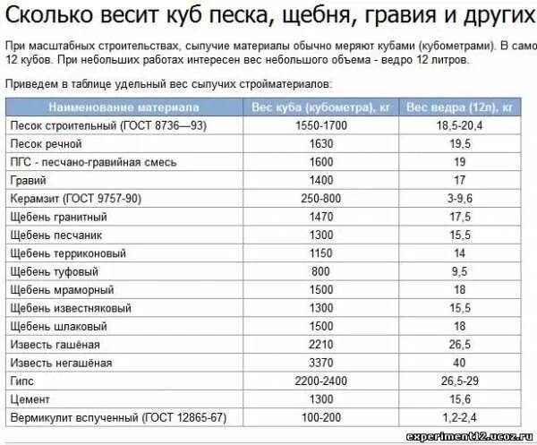 Вес 5 кубов щебня. 1 Куб щебня это сколько кг. Сколько кубов щебня в 1 тонне таблица. 1 М3 щебня сколько килограмм. Сколько кг в 1 Кубе щебня.