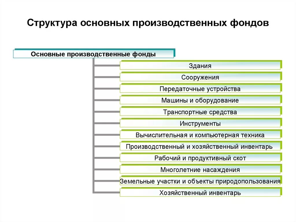 Основные фонды понятие состав