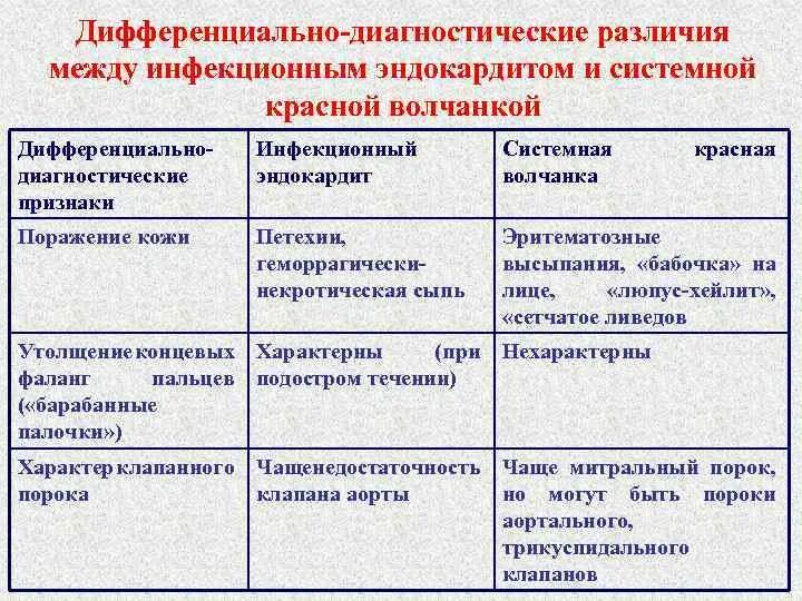 Дифференциальный диагноз СКВ. Дифференциальный диагноз системной красной волчанки. Дифференциальный диагноз инфекционного эндокардита. Диф диагноз системной красной волчанки. Красная волчанка ревматоидный артрит