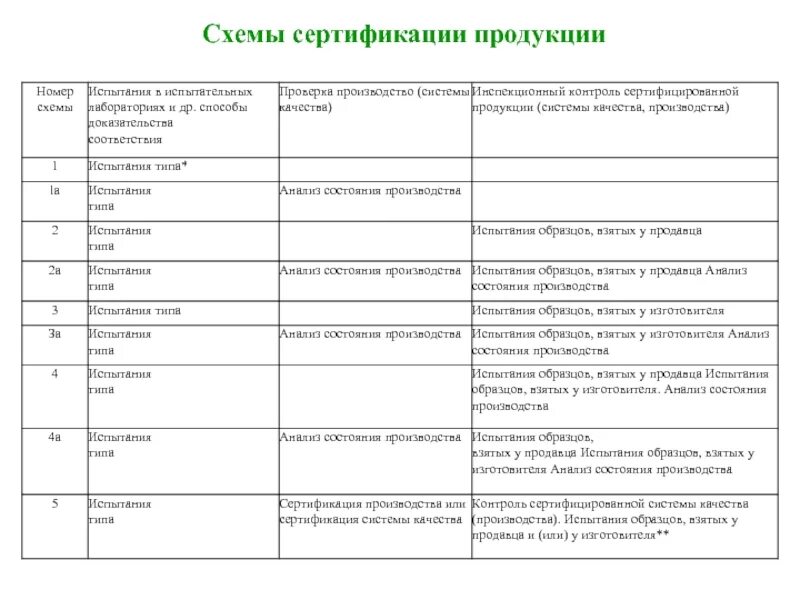 Оценка состояния производства. Схема сертификации испытание типа. Схемы сертификации продукции. Схемы сертификации таблица. Схема сертификации производств.