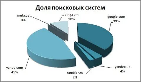Анализ поисковых систем
