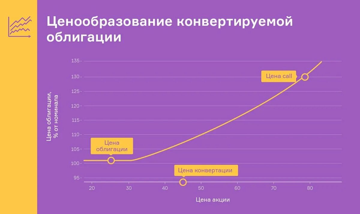 Конвертация ценных. Конвертируемые облигации. Оценка конвертируемых облигаций. Конвертируемые акции это. Формула конвертации облигаций.