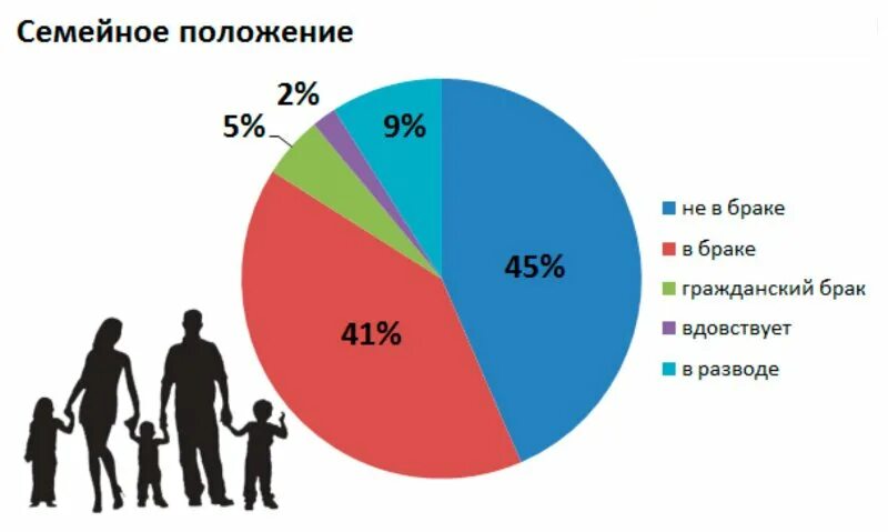 Давай семейное положение