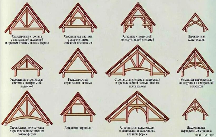 Крыша бывает. Названия элементов стропильной системы кровли. Типы конструкций крыш. Типы кровельных конструкций. Стропильная система крыши обозначения.