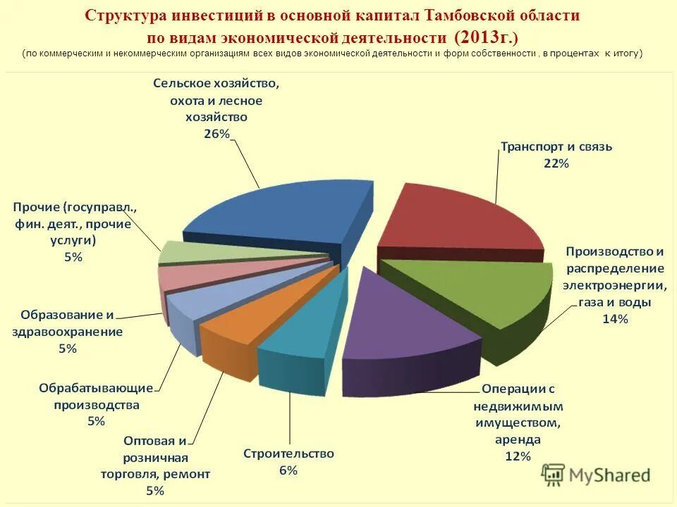 Социальный сайт тамбовской области. Структура инвестиций в основной капитал. Структура основного капитала. Структура инвестиций в России. Структура инвестированного капитала.