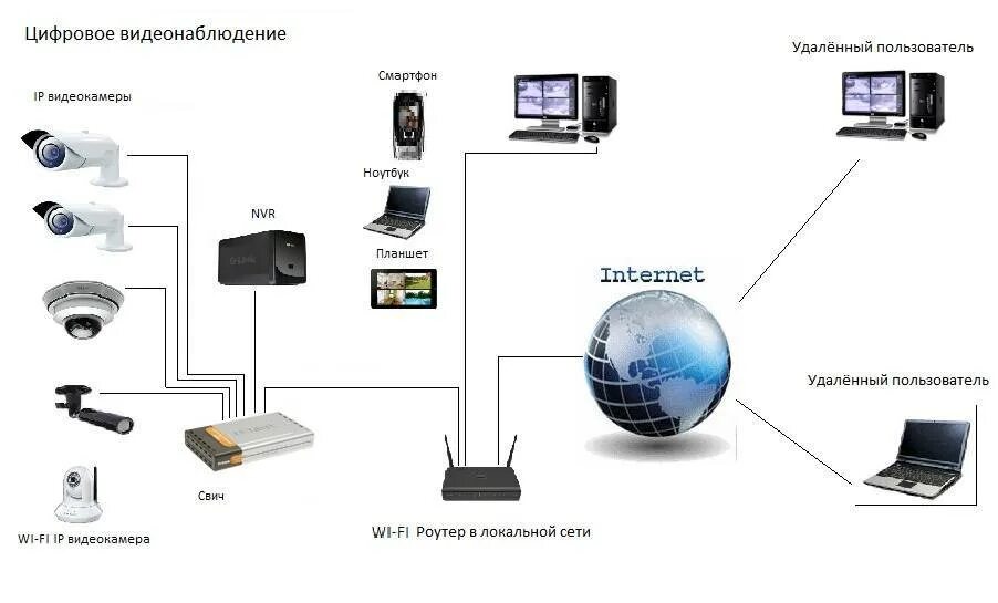 IP камера для видеонаблюдения через интернет схема подключения. Схема подключения вай фай камеры видеонаблюдения. Схема расключения IP камеры видеонаблюдения. Схема подключения системы видеонаблюдения. Камера интернет 4g