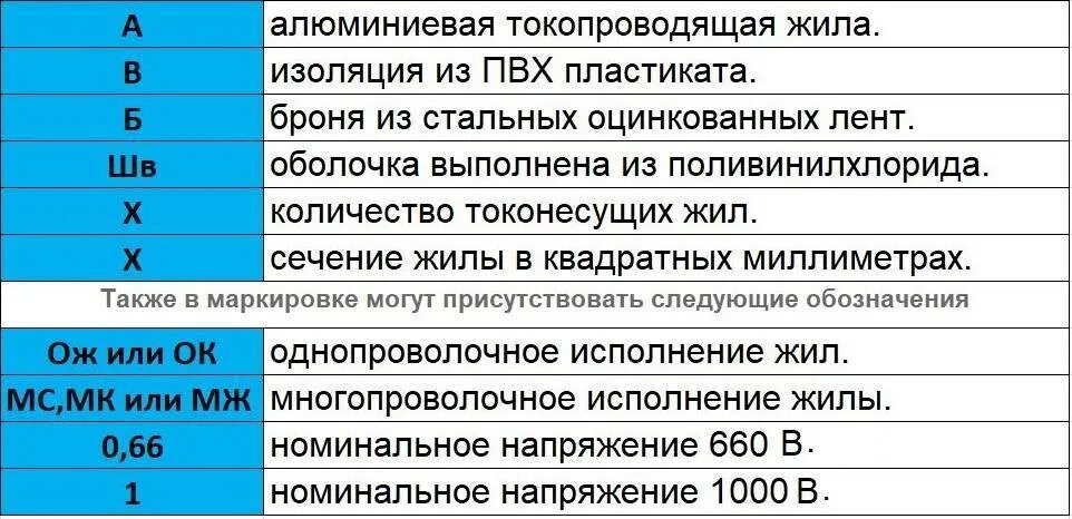 Кабель ВВГНГ расшифровка. Обозначение проводов в Электрике ВВГ. Маркировка кабеля ВВГНГ. Обозначение кабеля ВВГ. Расшифровать описание