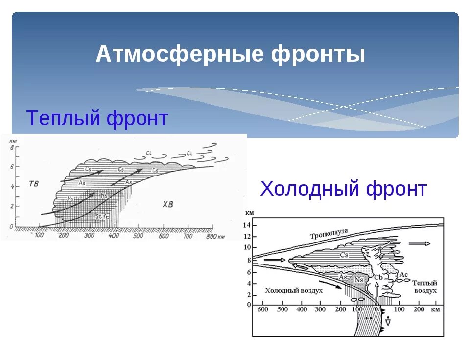 Тёплый и холодный атмосферные фронты. Теплый атмосферный фронт. Атмосферный фронт схема. Формирование атмосферных фронтов.