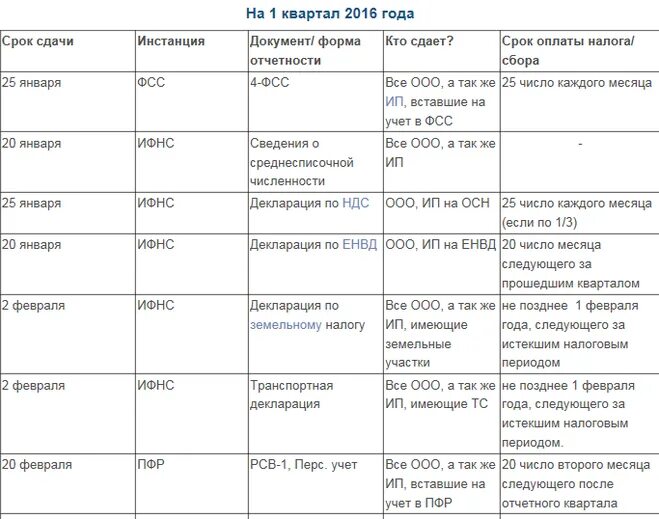 Сроки сдачи ндс 2024. Отчетность за 2022 год сроки сдачи отчетности таблица. Отчеты бухгалтера в 2022 году сроки сдачи таблица и сроки. Сроки сдачи отчетов. Таблица уплаты налогов за год.