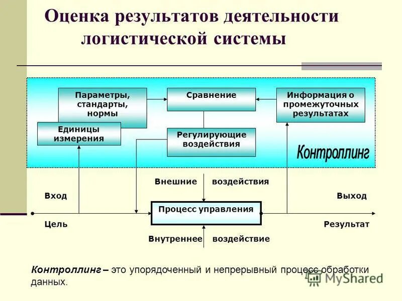 Основные показатели эффективности логистической системы. Оценка функционирования логистической системы. Показатели оценки логистической деятельности. Показатели эффективности логистической деятельности. Элементы оценки логистической деятельности.