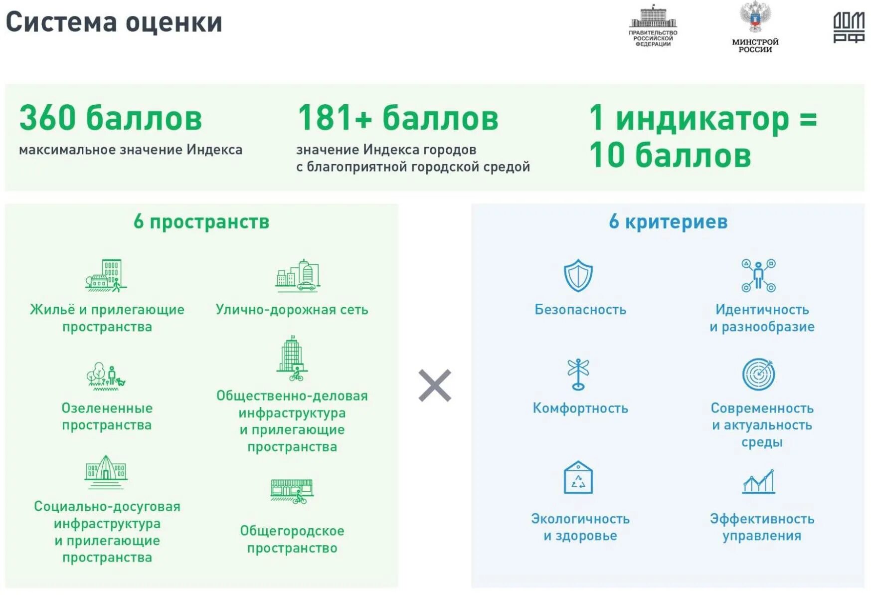 Индекс качества городской среды за 2023 год. Индексы городов России. Индекс городской среды. Оценка качества городской среды. Индекс качества городской среды.