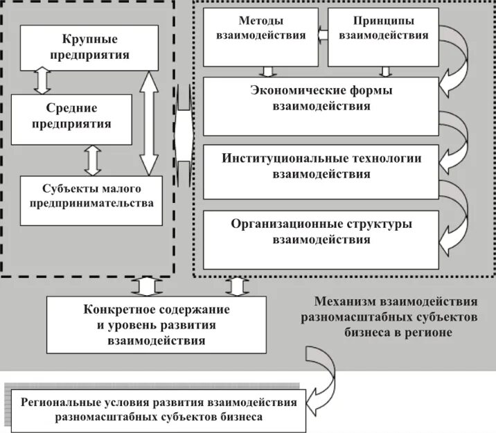 Формы организации крупного бизнеса. Формы взаимодействия малого и крупного бизнеса. Формы сотрудничества малых предприятий. Формы сотрудничества малых предприятий с другими. Формы сотрудничества малых предприятий с другими предприятиями.