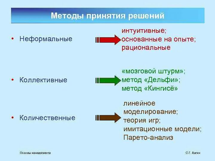 Принятие управленческих решений презентация