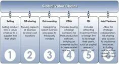 Global value chain. Value chain. value proposition canvas пример.
