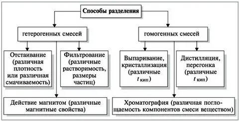 Однородную смесь можно разделить