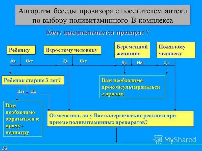 Алгоритм беседы фармацевта с посетителем аптеки. Типовой алгоритм фармацевтического консультирования. Алгоритм консультирования покупателей в аптеке. Алгоритм отпуска лекарственных средств в аптеке. Беседа алгоритм проведения