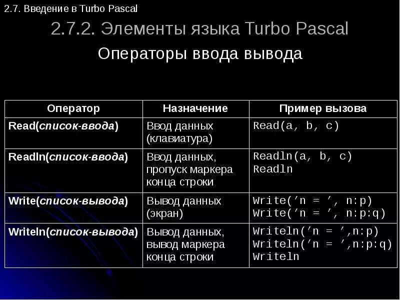 Язык Паскаль операторы ввода и вывода. Pascal ввод данных. Язык Паскаль ввод и вывод данных. Операторы ввода и вывода данных на языке Паскаль. Записать операторы ввода вывода