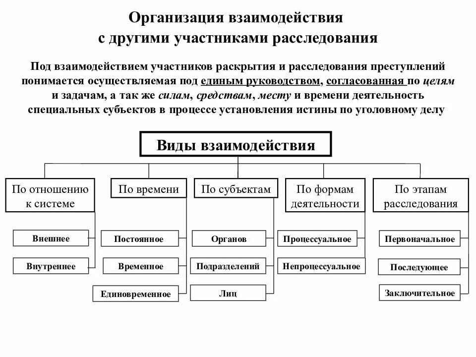 Основы методики расследования. Формы организации раскрытия и расследования преступлений.. Структура организации раскрытия и расследования преступлений. Взаимодействие участников раскрытия и расследования преступлений.