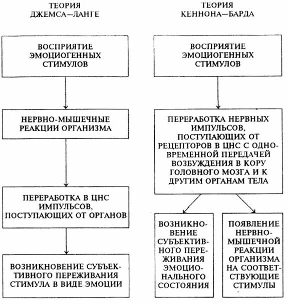 Теории эмоций ланге. Теория Джемса-Ланге и Кеннона-барда. Теория эмоций Кеннона барда схема. Теория Джеймса Ланге теория Кеннона барда. Основные положения в теориях Джемса—Ланге и Кэннона—барда.