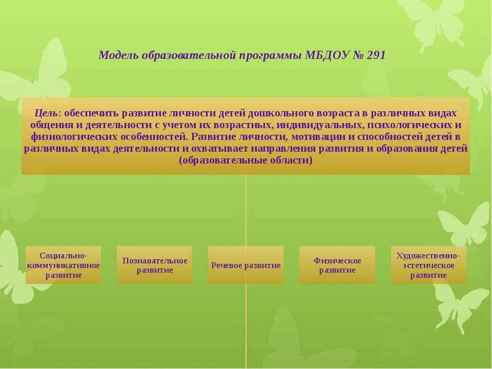 Моделирование образовательных программ. Модель программы в ДОУ. • Модель образовательной программы МБДОУ;. Модель ООП ДОУ.