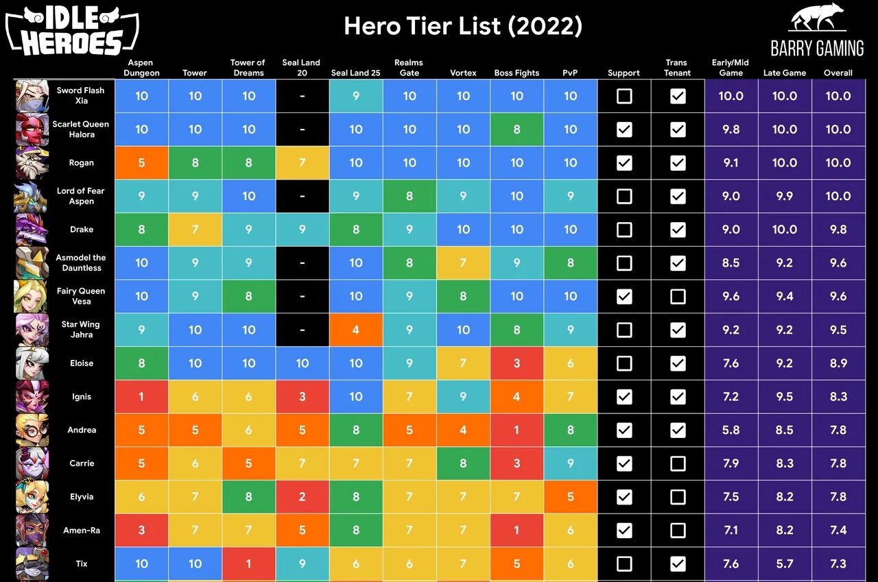 Тир лист фруктов в бф. Idle Heroes тир лист 2022. Тир лист брендов часов. Тир лист брендов одежды. Тир лист мм2.