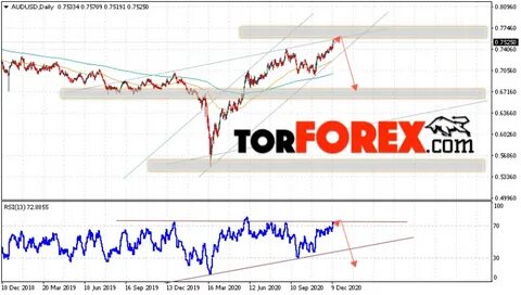 Aud прогноз на сегодня
