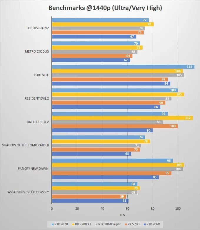 RX 5700 XT Бенчмарк. RX 5700 vs 5700xt. RTX 2060 super vs RTX 2060 ti. AMD RX 5700, GTX 1070. 2060 rx6600