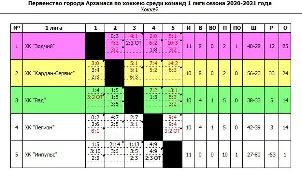 Первенство нижегородской области по хоккею с шайбой. Арзамасская Федерация футбола и хоккея. Хк Легион Арзамас. Федерация хоккея и футбола Арзамаса. Федерация футбола Арзамас.