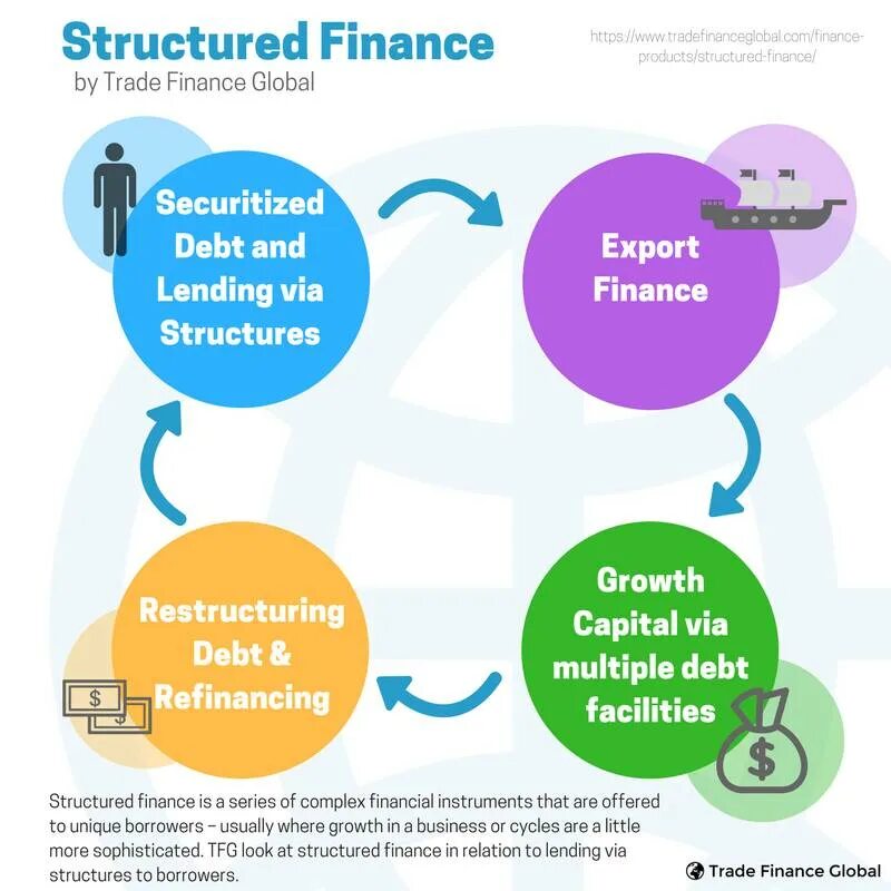 Structure finance. Financial structure. the structure of financial system. fx finance definition. istisna islamic finance structure.