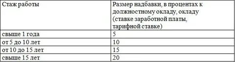 Процент доплаты за выслугу лет