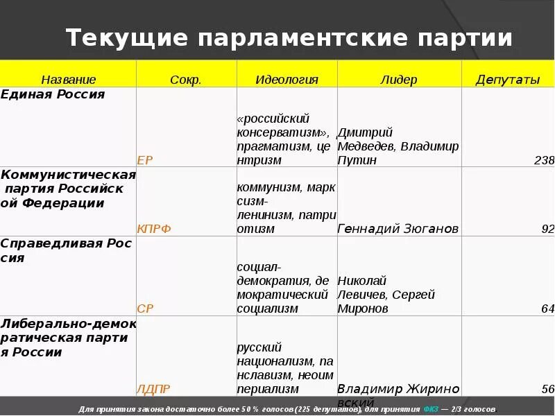 Российские политические партии которые. Российские политические партии которые. Партии и лидеры 1905-1917 таблица. Российские партии список. Российские политические партии которые.