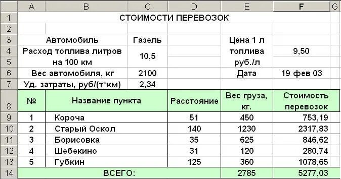 Затраты на перевозку грузов. Таблица для подсчета расходов топлива. Как рассчитать стоимость перевозки. Как рассчитать стоимость грузоперевозки. Расчет стоимости перевозки груза автомобильным транспортом образец.