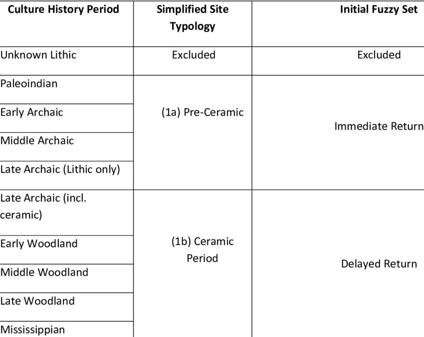 Periods of History. History of International Culture таблица. World History periods. Periods of European History.