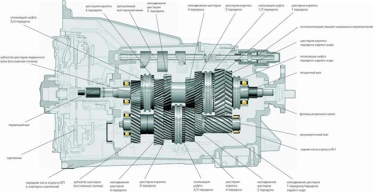 Подшипник первичного вала КПП ZF 6s1000. Коробка автомат зф4wг200 чертежи. Схема механики автомобиля коробка передач. Принципиальная схема механической коробки передач.