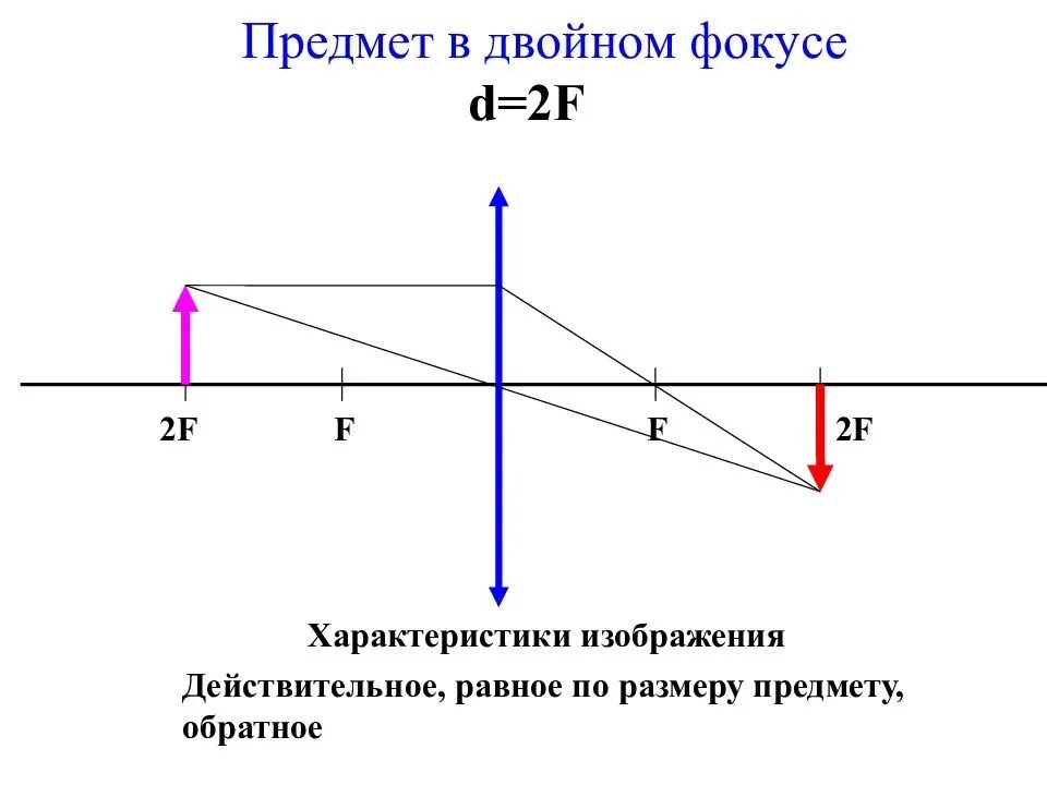 Если на собирающую линзу пустить пучок. Собирающая линза 2 фокус. Линза двойной фокус d <2f. А) D>2f схема линзы. Предмет в двойном фокусе собирающей линзы.