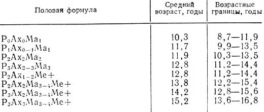 Половое развитие по таннеру. Формула полового развития таблица. Формула полового развития по возрасту. Формула оценки полового развития. Формула полового развития норма.