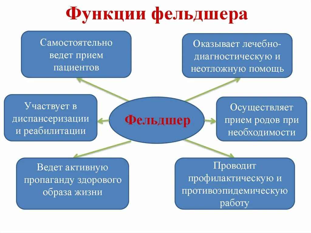 Нагрузка на фельдшера фап. Обязанности фельдшера. Обязанности фельдшера фара. Должности фельдшера. Функции фельдшера.