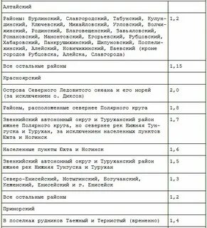 Районный коэффициент в москве 2024 для больничного