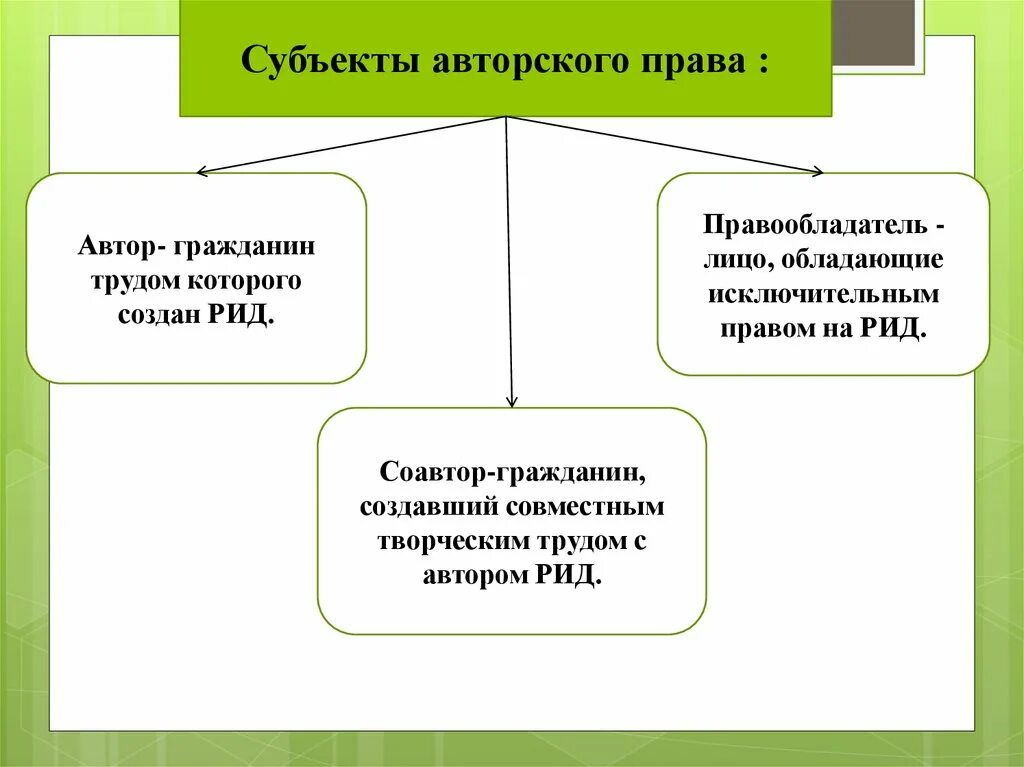 Виды рид. Рид это Результаты интеллектуальной деятельности. Субъекты Рид это. Субъекты авторских прав Автор правообладатель.