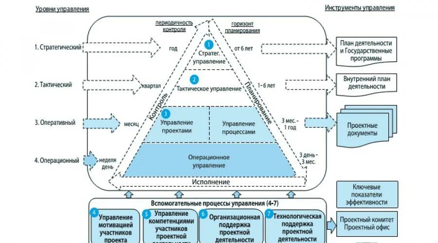 Схема организации внедряющей управление проектами. Проектное управление в органах власти. Модель проектного управления в органах власти. Управление проектами в органах государственной власти.