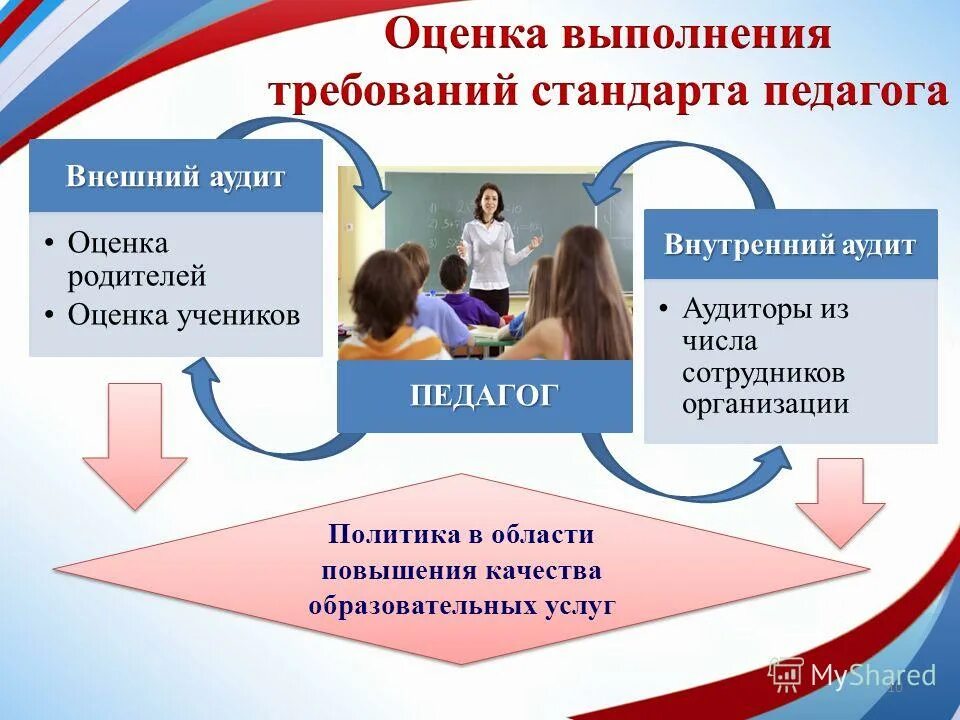 Учреждения дополнительного образования взрослых. Внутренний и внешний аудит. Образование взрослых может быть. Дополнительное образование взрослых. Шаблон презентации оценки и родители.