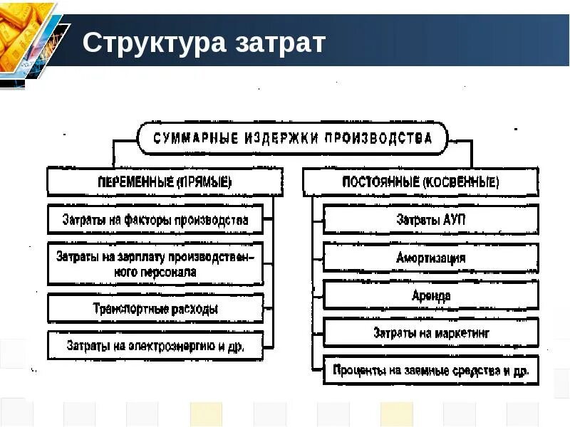 Структура расходов производственных предприятий. Состав, классификация и структура затрат на производство. состав переменных расходов. структура постоянных и переменных расходов. классификация постоянных и переменных расходов.