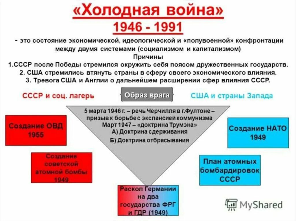 Противостояние капиталистического и социалистического лагеря стран. Холодный.