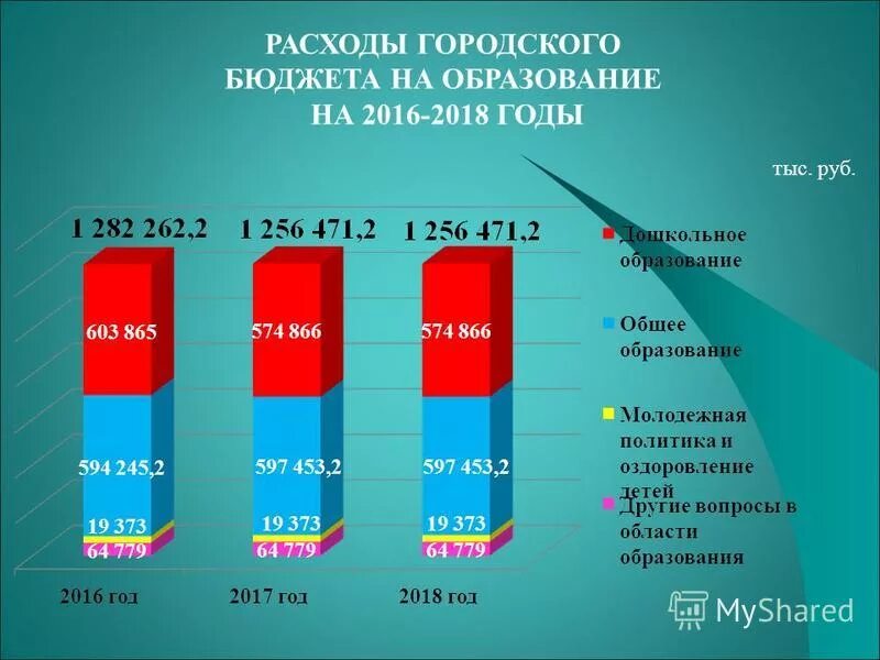 Расходы образования рф. Расходы бюджета на образование. Бюджет образования России. Бюджет РФ на образование. Бюджет России на образование по годам.