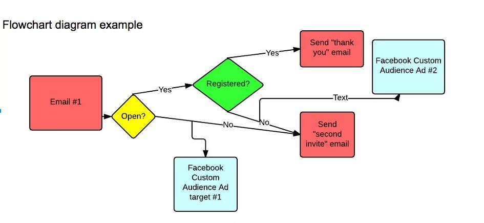 Flow chart. Flowchart диаграмма. Flow Chart diagram диаграмма потока работ. Диаграммы для email маркетинга. Flowchart diagram examples.